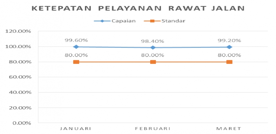 Indikator Mutu Ketepatan Pelayanan Rawat Jalan Periode Januari–Maret 2024 Mencapai 99%